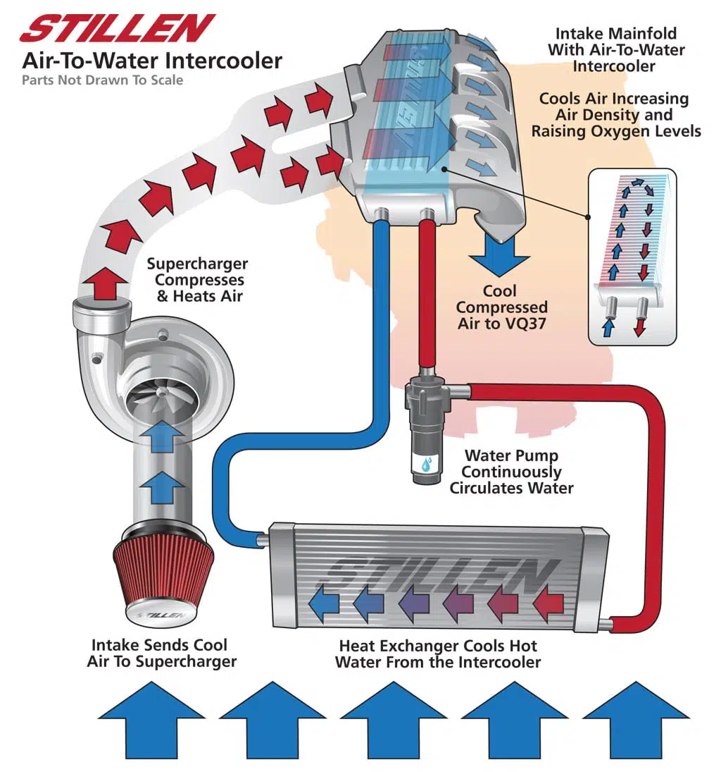 Os intercoolers aumentam a potência?